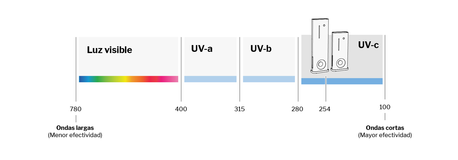 Luz ultravioleta de lámparas UV-C elimina la presencia de COVID-19